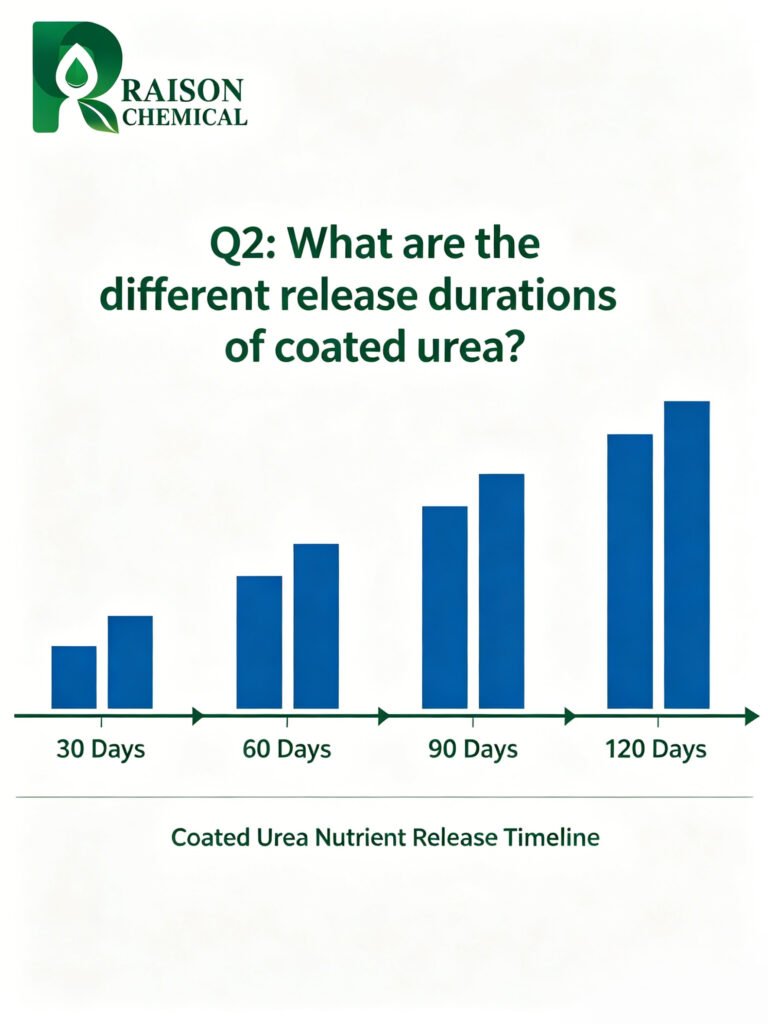 Coated Urea Release Period – 30–120 Day CRU | Raison Chemical